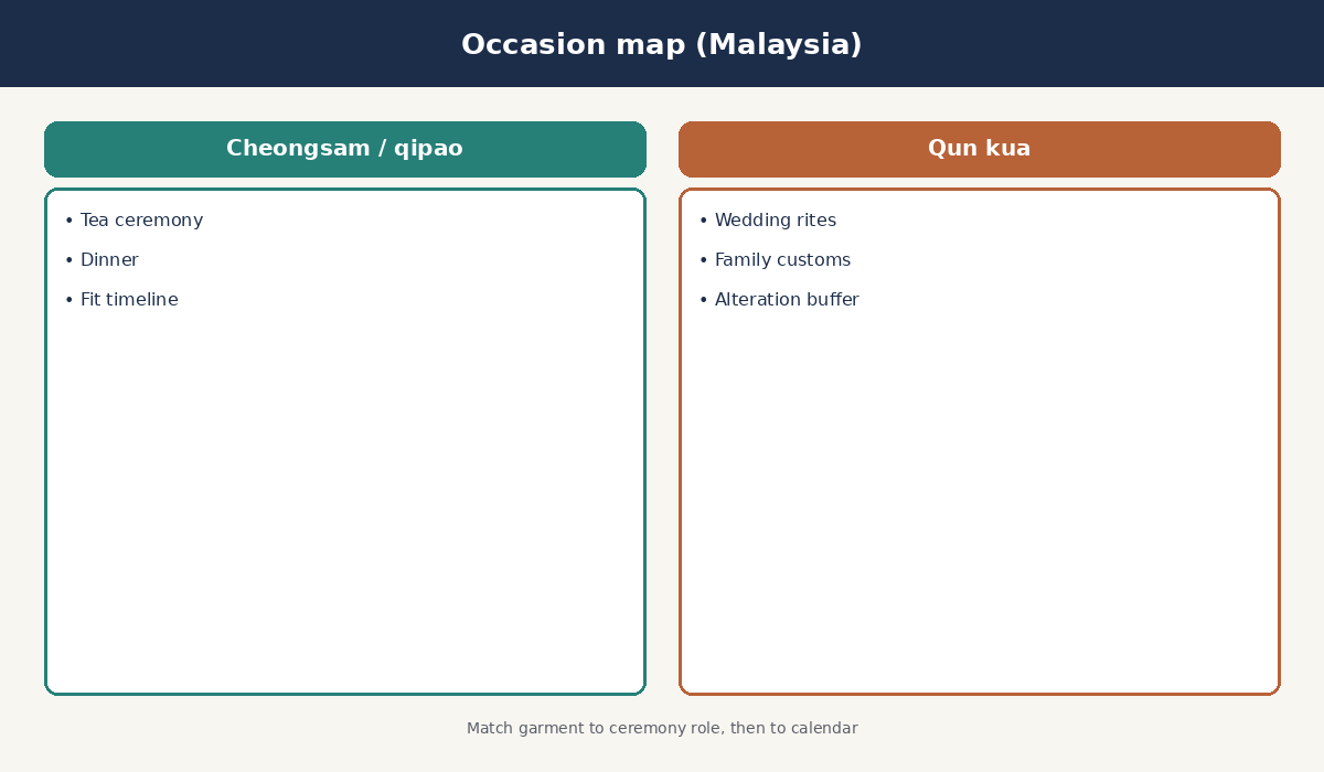 Educational side-by-side comparison of cheongsam or qipao and qun kua with Malaysia occasion notes on fit, silhouette, and symbolism