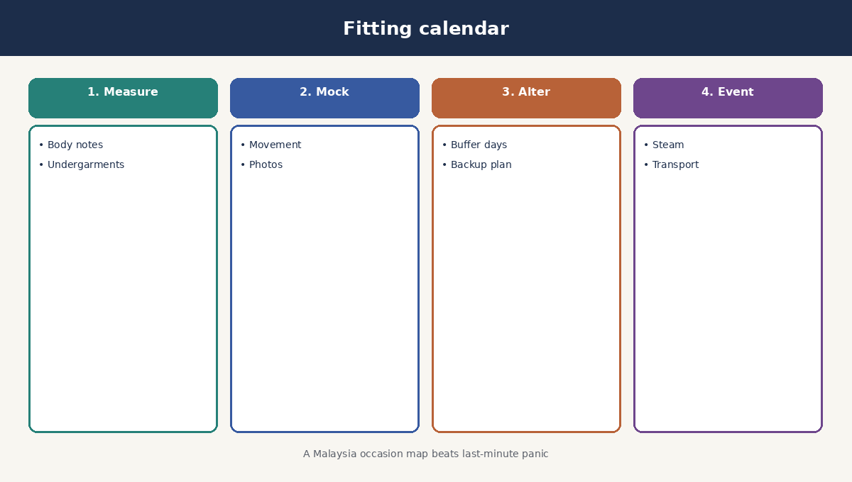 Educational four-step fitting checklist for Malaysia occasions covering occasion, silhouette, fabric care, and timeline for cheongsam and qun kua